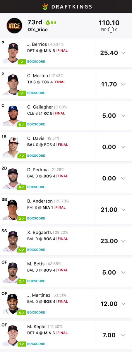 ViceDfs's tweet photo. Results from yesterday    #dfs #nhl #mma #nbas5 #mlb #free #freelines #FanDuel #draftkings #fd #dk #teamvice #dfslineup #freebie #mma #fantasy #lineup ⁠ #esports #nascar #dfsnba https://t.co/6KQ5Z1K2Fl