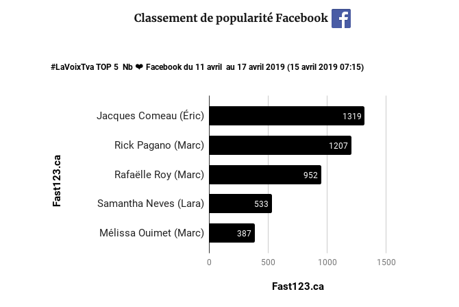 fansvoix's tweet photo. @Jacquescomeau premier au classement cette semaine à #LaVoixTVA sur #Facebook
Détails :https://t.co/oWxFukOgwt https://t.co/81m2TRNWRF