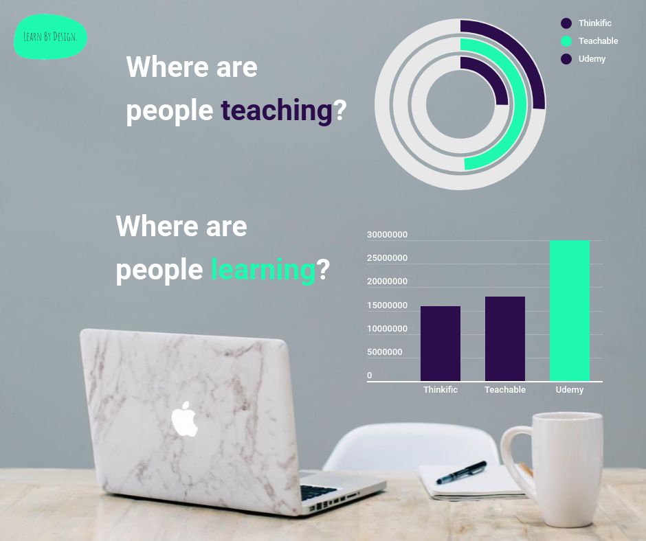 Which platform has the most course creators and students? #digitallearning, #elearningindustry, #onlinelearning #sidehustle #sidegig #workforyourself #sidebusiness #beyourownboss
#onlinelearning #learnbydesign