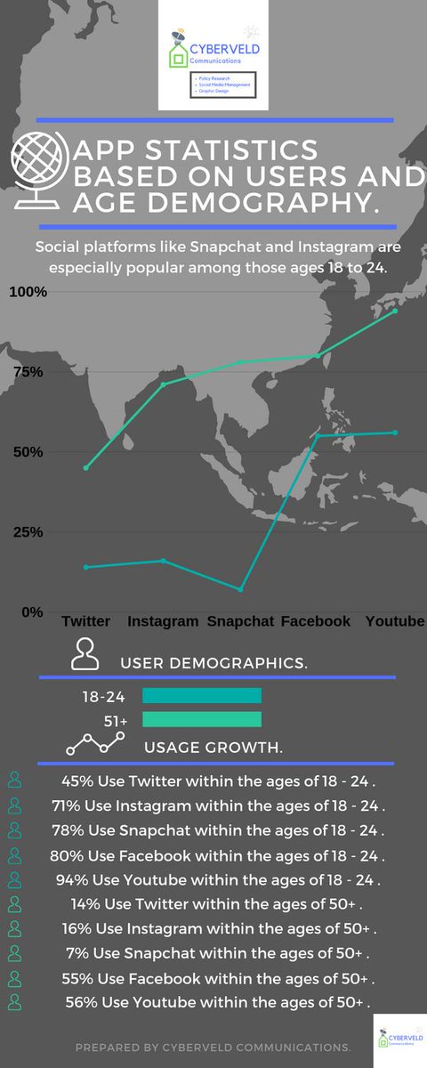 CyberveldC's tweet image. Did you know? Facts by CyberVeld Communications. 

Today I would like to share some interesting social media facts with you. Hope you learn something new and Enjoy too! 

#applications #applicationsdevelopment #socialmediaapplications #socialmedia #apps #marketers #promote