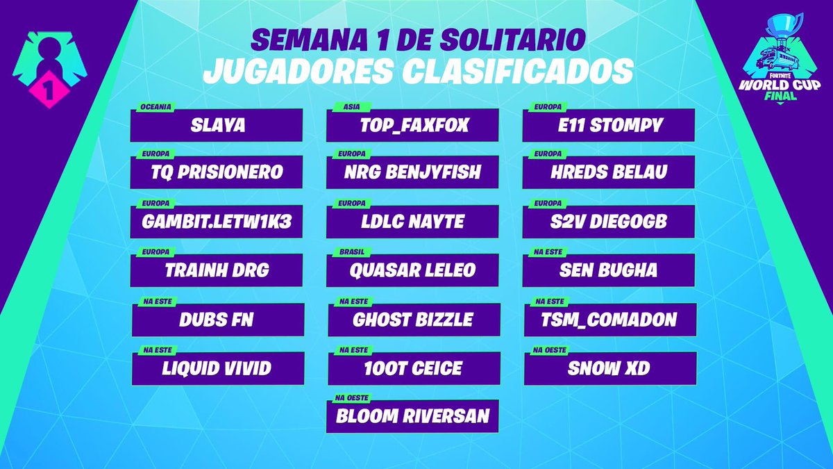 Suja Pa Twitter De Los Clasificados Para World Cup Hay Dos Jugadores De 14 Anos 14 Anos 14 Clasificados Para Fortnite World Cup Lista Clasificados Para Fortnite World Cup Lista Suja Pa Twitter De Los Clasificados Para World Cup Hay Dos Jugadores De 14 Anos 14 Anos 14
