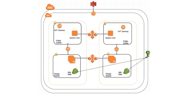 Are your customers asking for 1-click deployment of your AMI in AWS Marketplace? This tutorial shows how to use AWS CloudFormation templates to automate the configuration process for easier deployment. amzn.to/2QFUmkN