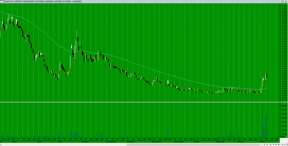 Asx Dcc Chart