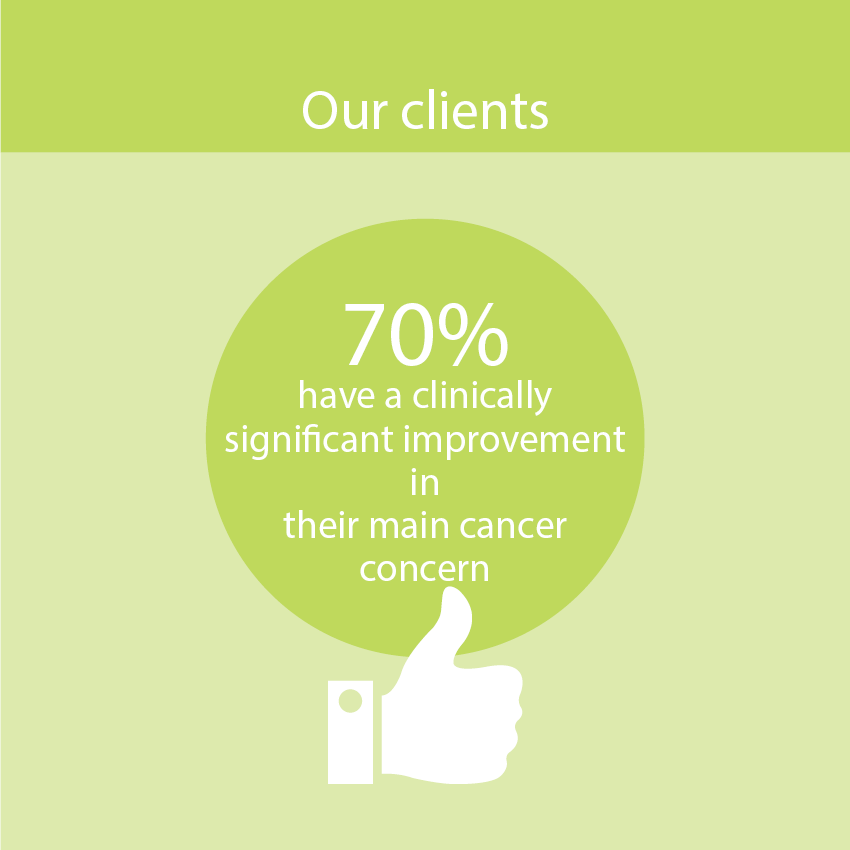 PennyBrohnUK's tweet photo. We are internationally recognised specialists in MYCaW (Measure Yourself Concerns and Wellbeing). In 2018, 70% of our clients reported that they are showing clinically significant improvement in their main cancer related concern. https://t.co/R35XGwIxD5 #pbimpact https://t.co/mL5HDSzFZU