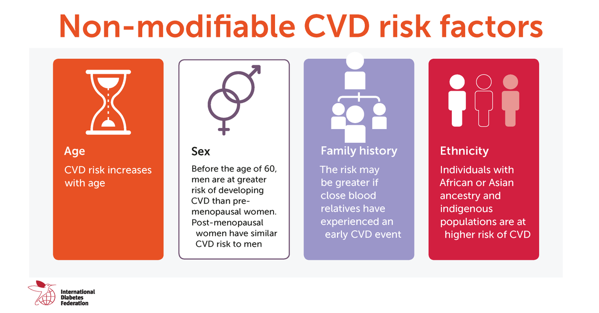 IntDiabetesFed's tweet photo. Multiple factors increase the risk of cardiovascular disease in people with #diabetes. Learn more about the risks and how to address them https://t.co/2NtbGfaXeT https://t.co/WbnX0xL7kv