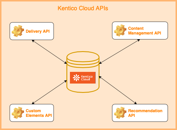 IleshMistry's tweet photo. #Blogged - If you're looking to get started with @kenticocloud then have a read through this https://t.co/lIeOXGVZdE. 

#KenticoCloud #GraphQL #Caas #ContentAsAService #HeadlessCMS https://t.co/IVbGOVx8sN