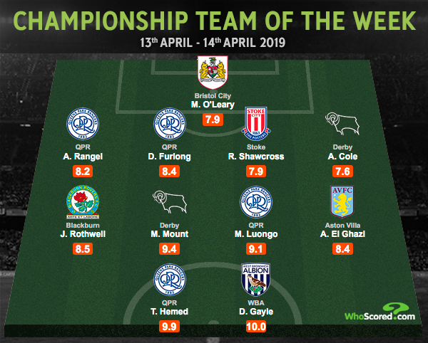 WhoScored's tweet photo. 🏴󠁧󠁢󠁥󠁮󠁧󠁿 Championship Team of the Week -- @QPR dominate this XI with 4⃣ players

@maxoleary10
@arangelz
@DarnellFurlong
Ryan Shawcross
@TheRealAC3
Joe Rothwell
@masonmount_10
@MassLuongo
@AElGhazi7
@tomerhemed10
@dwightgayle

https://t.co/7094Sy229l https://t.co/kz8iSeLCZt
