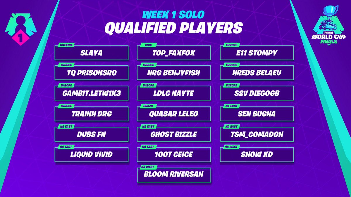 felicidades a los clasificados en esta primera semana de clasificatorios abiertos de la world cup no podemos esperar a veros en ny - jugadores clasificados para la world cup fortnite