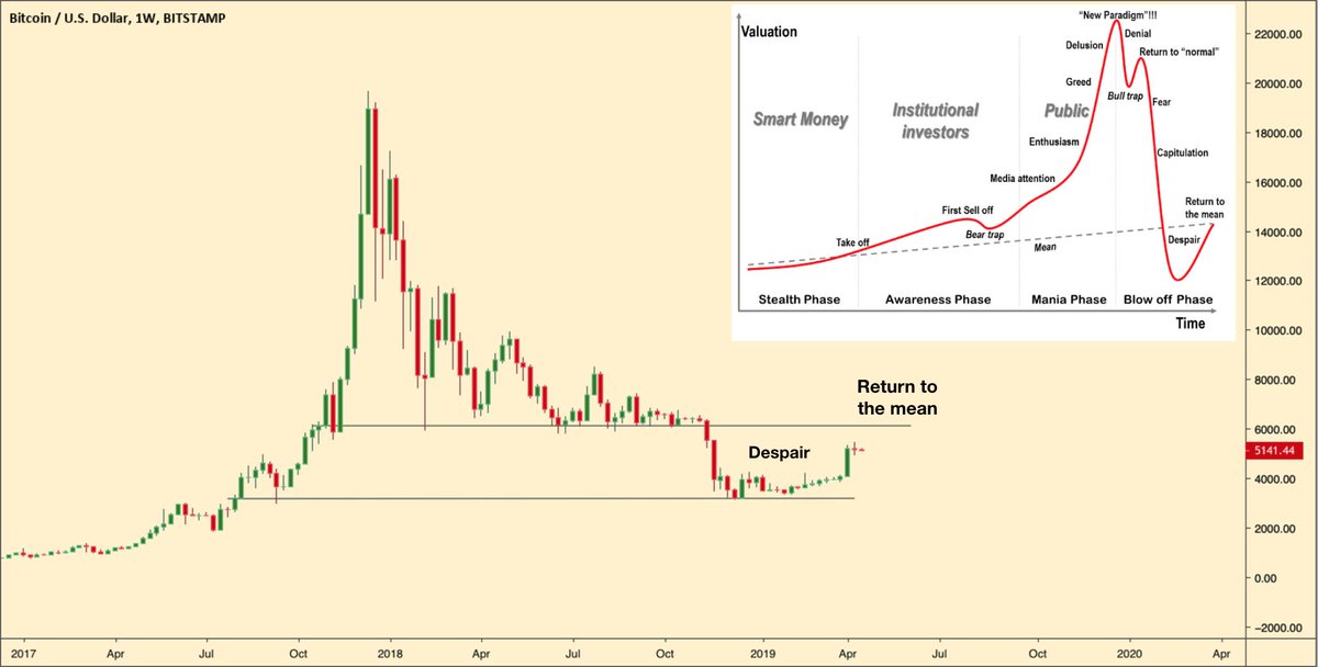 thecryptomonk's tweet photo. $BTC despair? https://t.co/nXJPAdnpbJ