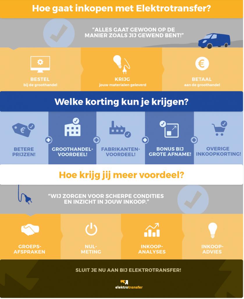 Check onze infographic op de homepage en kom er snel achter wat wij allemaal voor je kunnen doen! buff.ly/2GKmyCT  #infographic #installatietechniek #elektrotechniek #inkoop