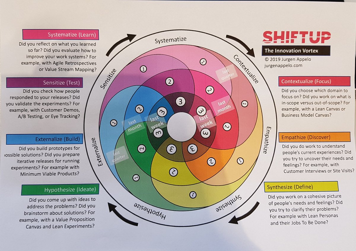 #InnovationVortex by <a href="/jurgenappelo/">Jurgen Appelo</a>