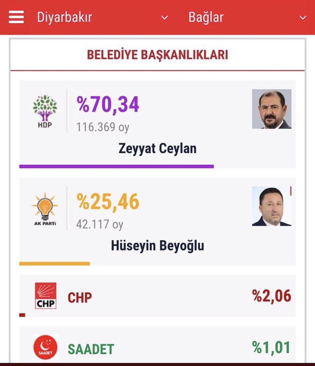 Diyarbakır Bağlar yüzde 70 oy alan HDP’den gasp edildi. 
Kaybeden aday halka teşekkür ediyor. 
Sen sarayın vesayetindeki YSK’ye teşekkür et. 
Utanma duygusunu kaybedenler kulübüne de üyeliğini yap.