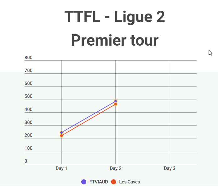 #TTFL Playoffs Ligue 2 - Premier tour - Jour 2

FTViaud : 484 points
<a href="/caves_les/">Les Caves- Bot</a> : 463 points
