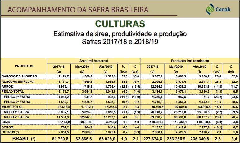 clevertontcs's tweet photo. 7• Acompanhamento da Safra Brasileira de Grãos: 235,3 milhões de toneladas
@Conab_Oficial @Min_Agricultura
#inteligenciaagropecuaria #conabinforma https://t.co/qoe93MnQU9