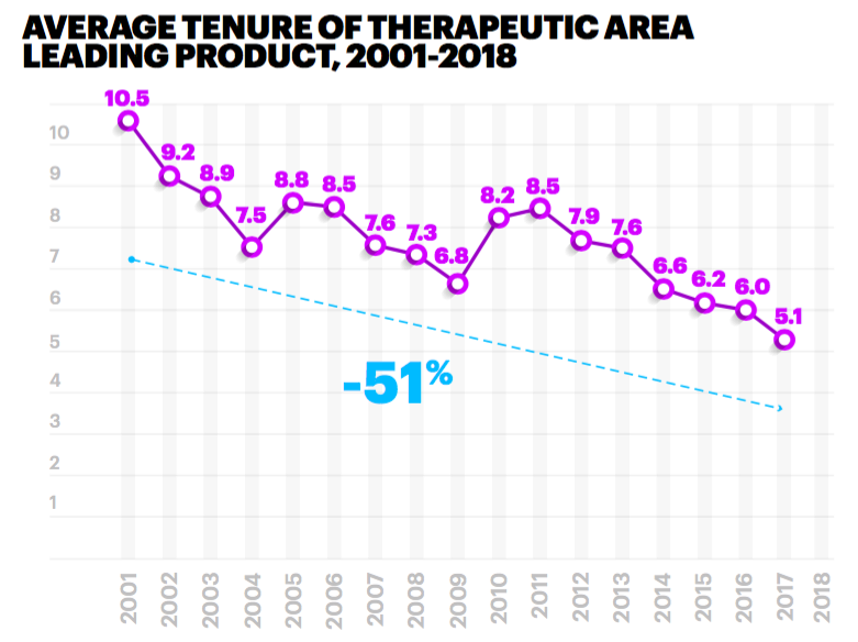 Frank_S_David's tweet photo. New data on increasing pharma competition: "market-leading" Rx today maintains that position for only 5.1 years, compared with 10.5 years in 2000.

Via @stuarthenderson &amp; @AccentureLifSci colleagues: https://t.co/HreM8vvSah https://t.co/9zv7rnmM1j