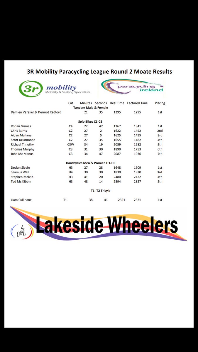 Results from the time trial in Moate on Saturday thanks to lakeside wheelers and the well in Moate for hosting the event and also 3r Mobility our league sponsor