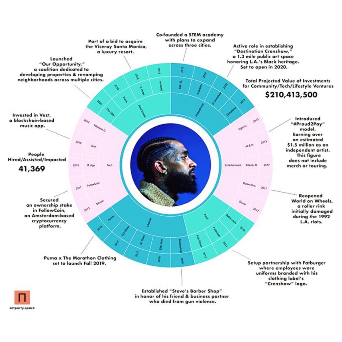 expansivelove's tweet photo. 🌈 THIS SUNDAY💫: Redistribute Wealth Assembly meeting #2 🐣🎉 ☛ Nipsey Hussle's Distribution of Wealth data visualization by Semmi W. (Source: Art Party) ☚ - https://t.co/aCkRImSuEk https://t.co/M18ByUmQf4