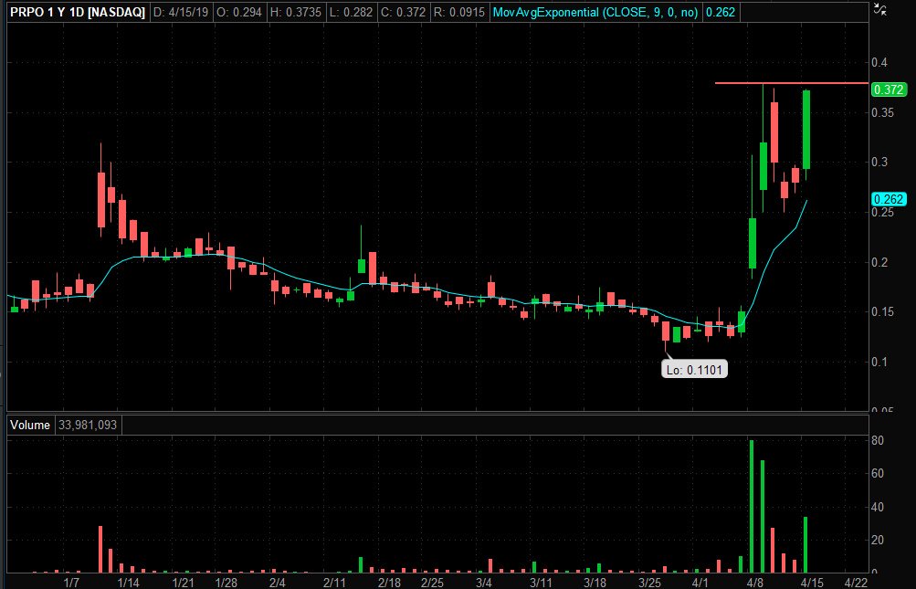SmithSetups's tweet image. $PRPO breakout chart looks set to push into the .40s+ tomorrow