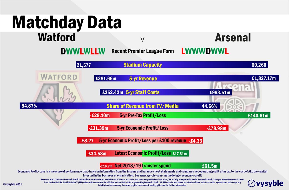 vysyble's tweet photo. #WATARS. #WatfordFC undefeated at home in #PremierLeague in 2019 although #Hornets have taken just 3pts from 30 against Big6 opposition this season. #ArsenalFC looking to improve following last wk's away defeat to #EFC. #MatchdayData https://t.co/BQUzy2g7Er