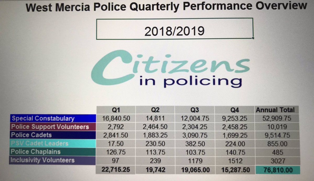 KevinPurcell65's tweet photo. How brilliant are @WMerciaPolice volunteers an incredible 76,810 hours for April 2018 - April 2019. Our Volunteers are from all walks of life. Massive respect to @WMerciaSpecials who account for nearly 60,000 of those. @DCCBlakeman @WestMerciaPCC @CSuptHarding @ACCMartinEvans https://t.co/EL7iei7MDE