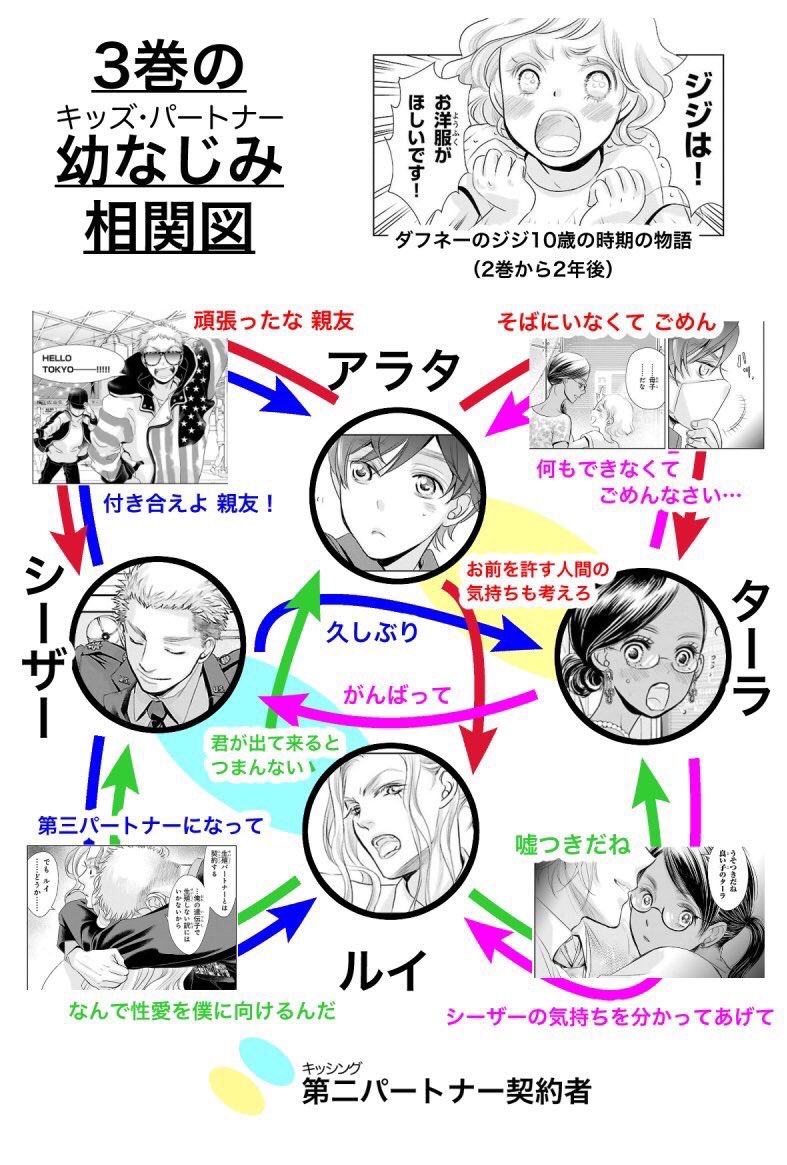 吟鳥子 8巻12 16発売 きみを死なせないための En Twitter きみを死なせないための物語 1 3巻の 主人公である幼なじみの男女4人のパートナー契約と人間関係の変遷まとめ 未読の方はネタバレ注意