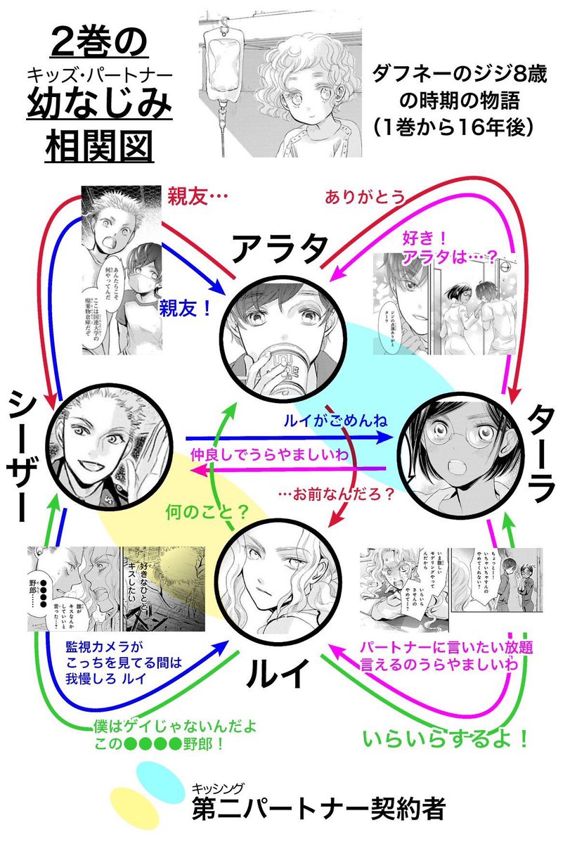 吟鳥子 8巻12 16発売 きみを死なせないための En Twitter きみを死なせないための物語 1 3巻の 主人公である幼なじみの男女4人のパートナー契約と人間関係の変遷まとめ 未読の方はネタバレ注意