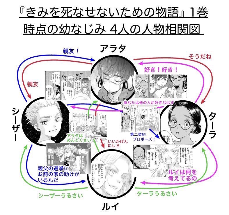 吟鳥子 8巻12 16発売 きみを死なせないための En Twitter きみを死なせないための物語 1 3巻の 主人公である幼なじみの男女4人のパートナー契約と人間関係の変遷まとめ 未読の方はネタバレ注意