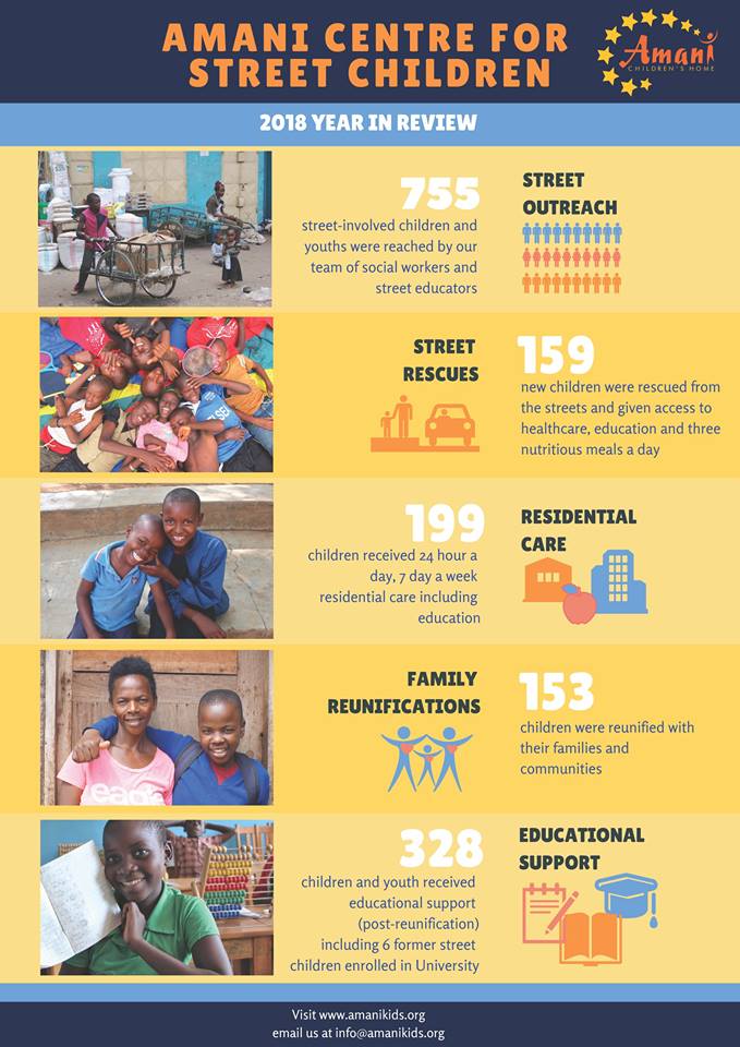 Proud to be have contributed to the impact and successes at <a href="/AmaniKids/">Amani Centre for Street Children</a> in 2018! #GFHProjects
