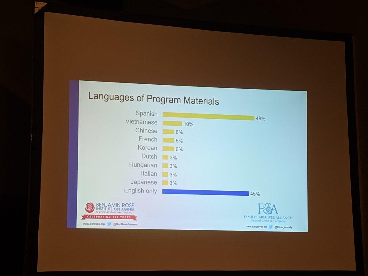 DiverseElders's tweet photo. The #caregiver support programs evaluated by @BenRoseResearch and @CaregiverAlly are offered in a variety of #languages, which is essential to reaching #caregivers in our communities. #CultCompMatters #AiA19 https://t.co/9ht3Bj5Gvt