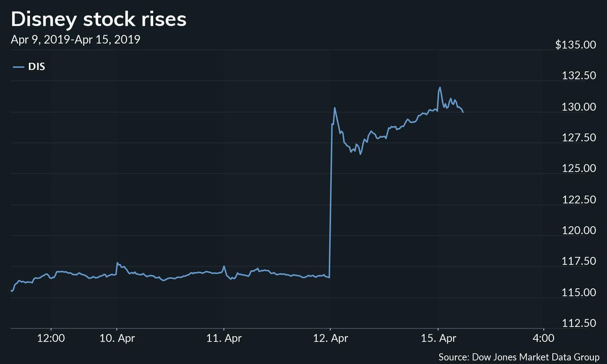 Marketwatch On Twitter Disney S Most Outspoken Bear Reluctantly Upgrades The Stock Https T Co Mqjeeyrlwx