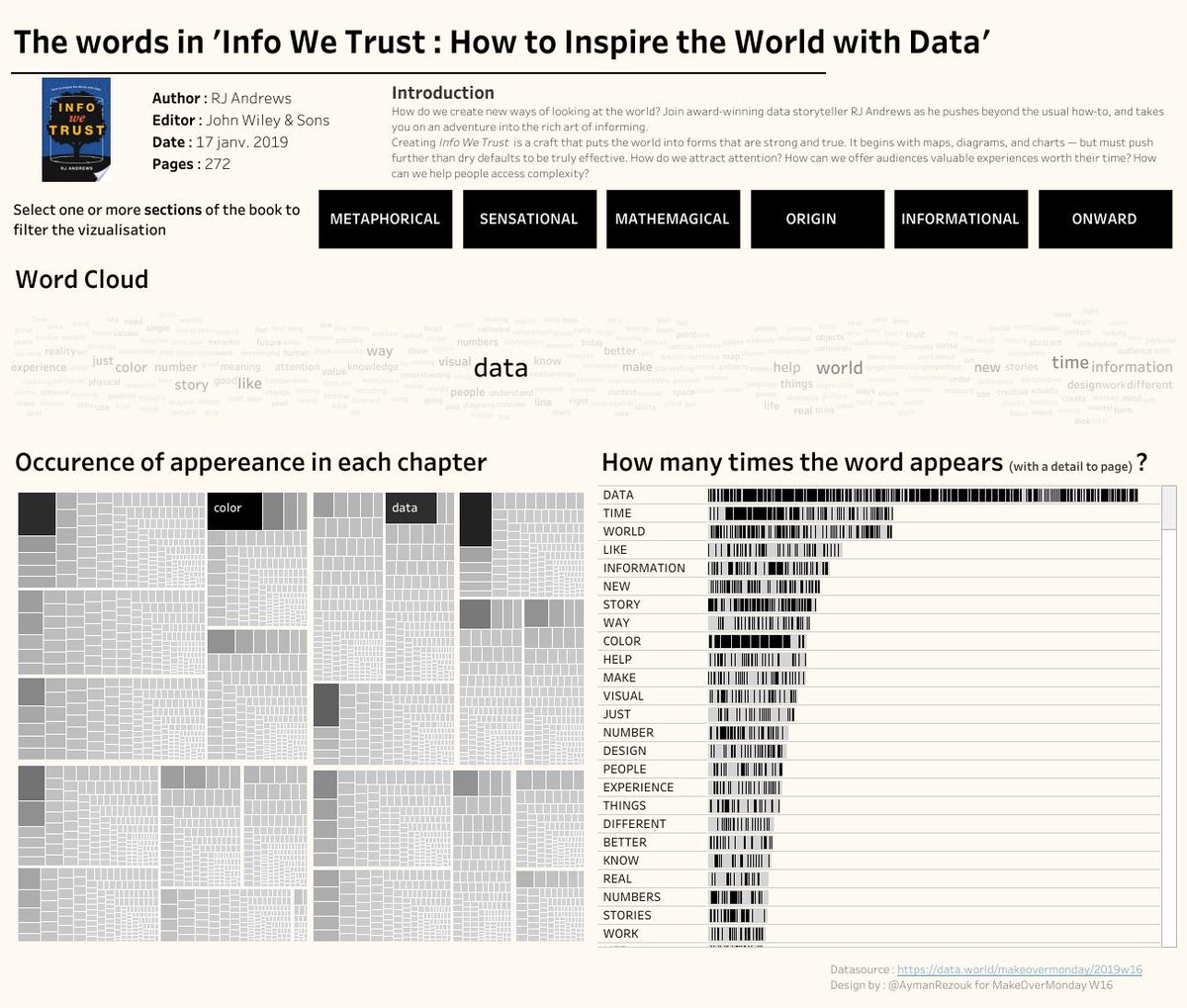 My first submission to #MakeoverMonday 
Analyzing the words used in RJ Andrews' book : 'Info We Trust'
public.tableau.com/profile/ayman.…
<a href="/TriMyData/">Eva Murray | @evamurray@mastodon.social</a> <a href="/VizWizBI/">Andy Kriebel</a>
#Data #dataviz #tableau