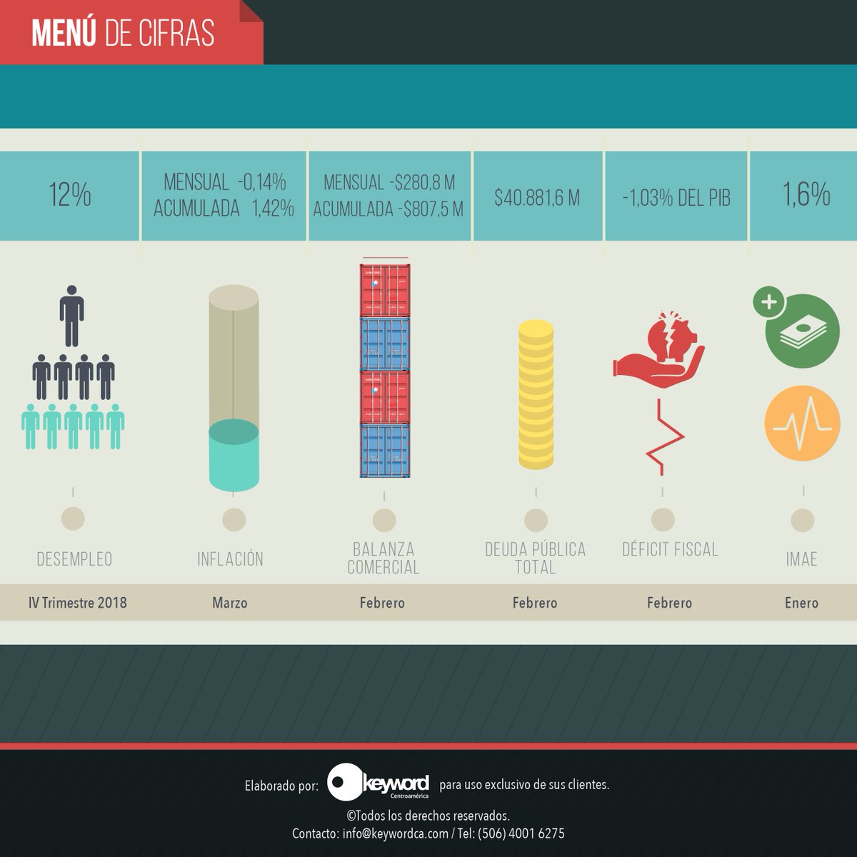 KeywordCA's tweet photo. Menú de Cifras - Indicadores Económicos

#KeyEconomics #CostaRica https://t.co/IM1V2URrcJ