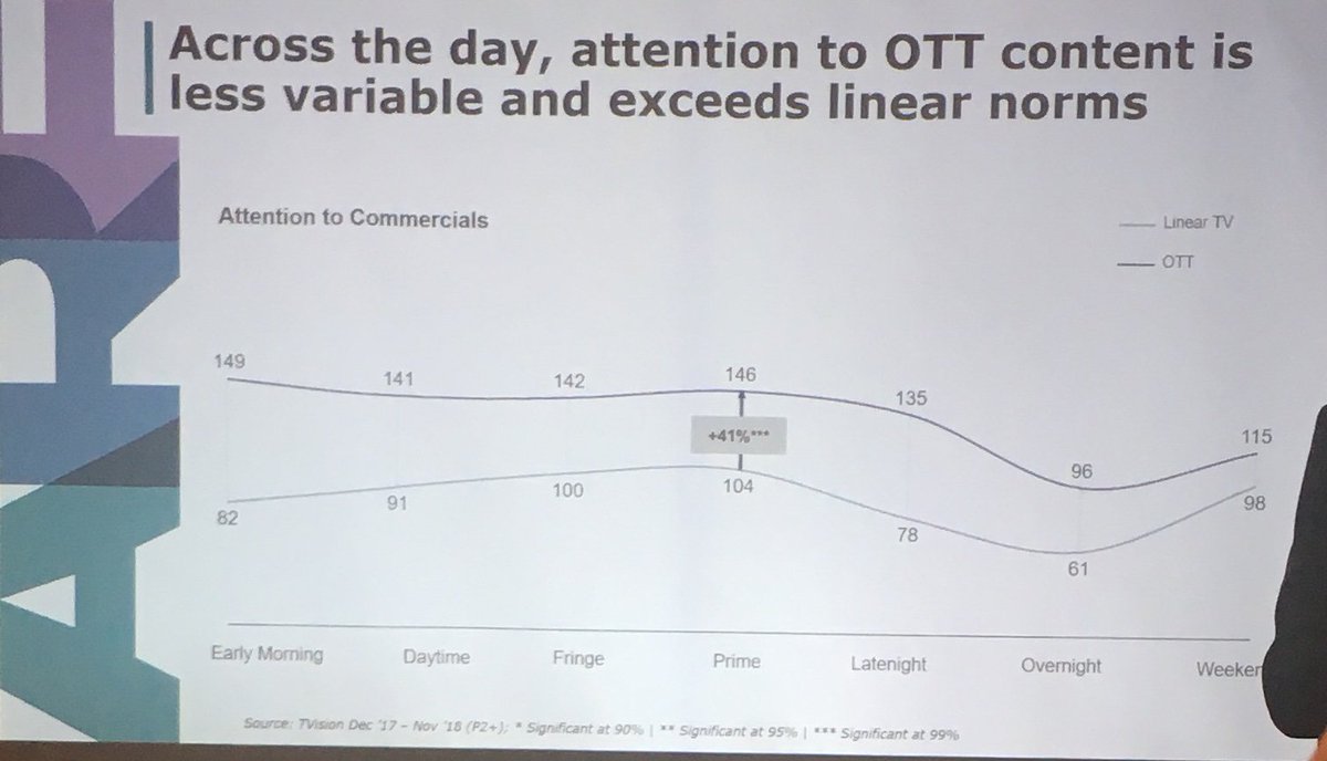 DekoderBE's tweet image. Viewing in OTT is often similar to linear but attention to ads is much higher, especially in drama. #Roku #TVision @the_ARF