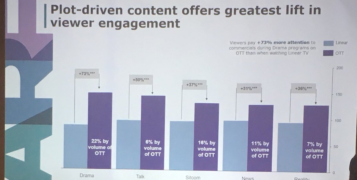DekoderBE's tweet image. Viewing in OTT is often similar to linear but attention to ads is much higher, especially in drama. #Roku #TVision @the_ARF