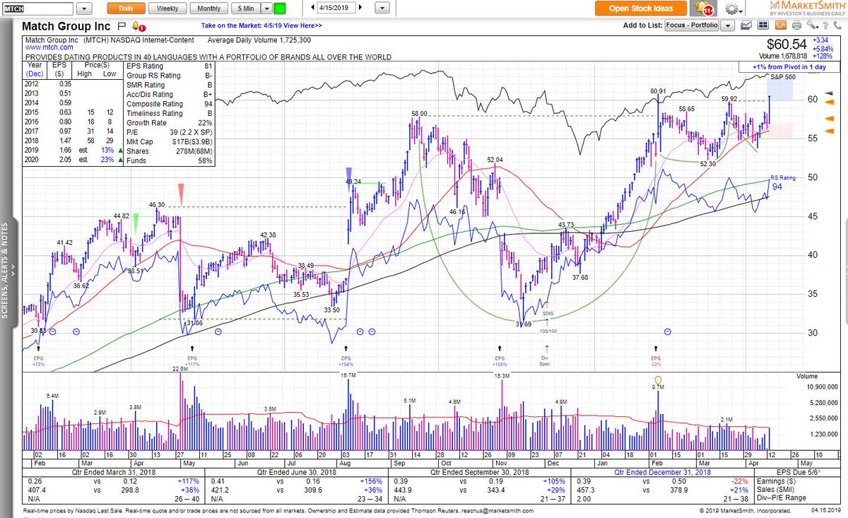 Mandeep Bhullar Agree Trading 144 Normal Volume Already Also Popped Up On My Tos Scan