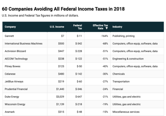 9 Popular Companies that paid $0 Taxes in 2018
#JetBlue #Aramark #DukeEnergy #Prudential #Celeanese #PitneyBowes #WisconsinEnergy #AECOMTechnology #IBM #Gannett
As an IBO, this shit is disgusting