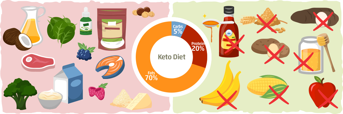 Keto diet precio