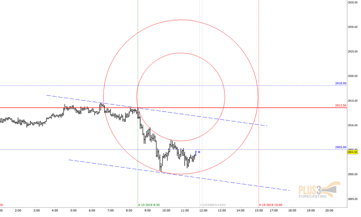 Plus3Forecast's tweet image. 4min $ES updated 

#Plus3Forecasting #Plus3Fuse $SPY $SPX $ES $YM $DIA $VIX