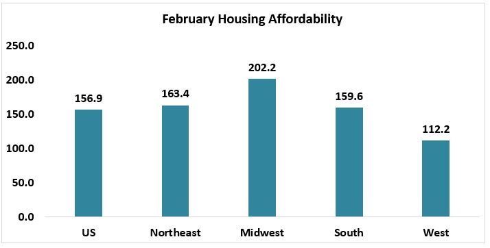 Housing affordability declined from a year ago in February moving the index down 2.8% from 161.5 to 156.9. ow.ly/LdZL50qk2EG