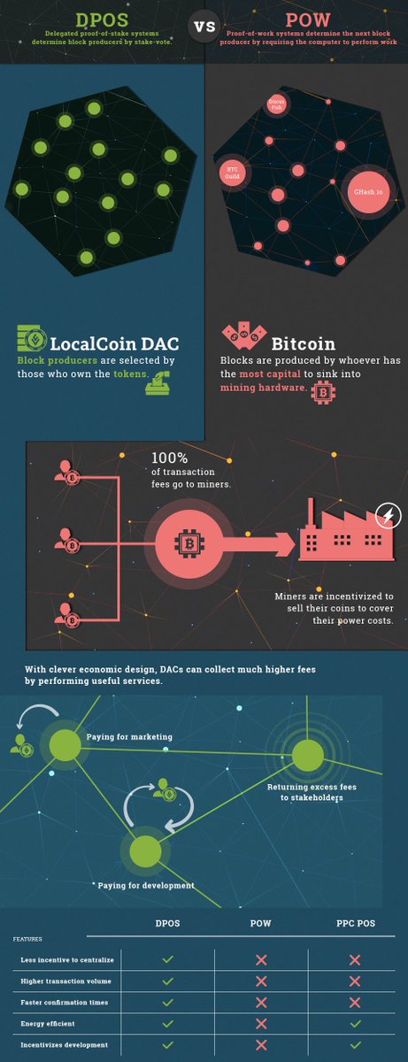 Why's LocalCoin VS Bitcoin?
LocalCoin uses Delegated Proof Of Stake Vs Bitcoin Proof Of Work
DPOS Features:
-Less Incentive To Centralize
-Higher Transaction Volume
-Faster Confirmation Times
-Energy Efficient
-Incentivizes Development
#btc #blockchain #eth #llc #dex #localcoin