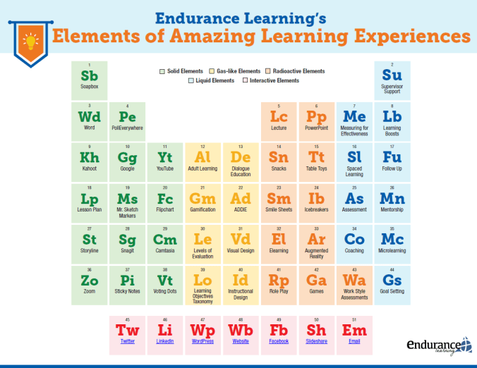 EnduranceLearn's tweet photo. What are the elements of amazing learning experiences? There’s a periodic table for that! https://t.co/WnfQPQMKbI #Learning #PeriodicTable #AdultLearning https://t.co/gnd8XJLPGa