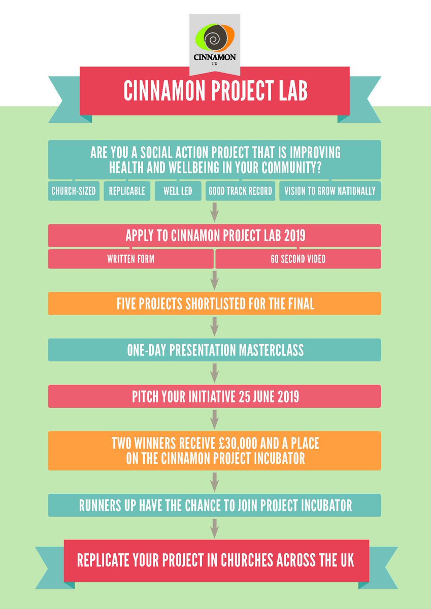 CinnamonNetwork's tweet image. Cinnamon Project Lab - a helpful infographic. Deadline soon!
buff.ly/2UdUV8w
#projectlab #incubator #socialaction