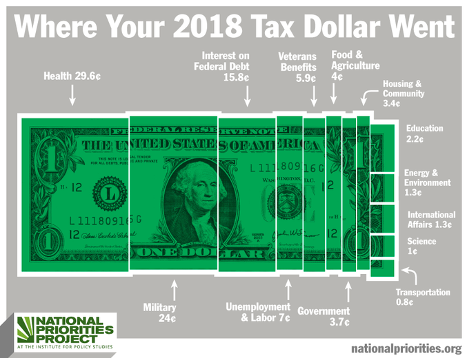 Happy #TaxDay! Military contractors got $1,700.00 of the $14,400 in federal income taxes the average American paid in 2018 &amp; US taxpayer money provided $48 billion to Lockheed Martin last year alone