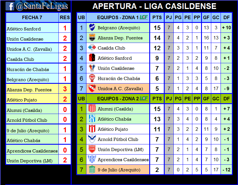 LigasFe's tweet photo. #Casildense
LIGA CASILDENSE DE FOOT BALL
FECHA 7
Domingo 14 de abril de 2019
Te dejamos todos los Resultados Finales y actualizamos Tabla de Posiciones.
Notas: Los 2 primeros clasificaron a Cuartos de Final. Los dos últimos volverán a jugar cuando comience el Torneo Clausura. https://t.co/fBc8cHxWrJ