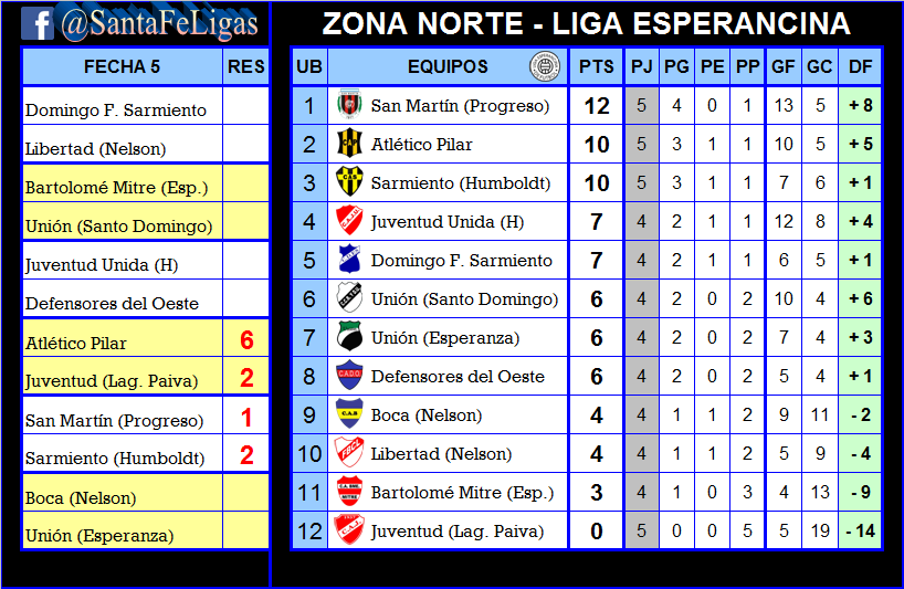 #Esperancina
LIGA ESPERANCINA DE FÚTBOL
FECHA 5
Viernes 12 de abril de 2019
Por el fallecimiento de un jugador el día domingo, la Liga suspendió toda la fecha, solo se habían jugado dos partidos adelantados el día viernes.
Actualizamos Tabla de Posiciones de los adelantos.