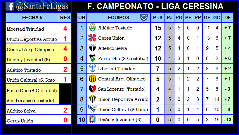 LigasFe's tweet photo. #Ceresina
LIGA CERESINA DE FÚTBOL
FECHA 5
Domingo 14 de abril de 2019
Te dejamos todos los Resultados Finales y actualizamos Tabla de Posiciones.
Nota: Ferro Dho y San Lorenzo cierran la Fecha 5 el próximo miércoles 17 https://t.co/czm1ef8vCQ