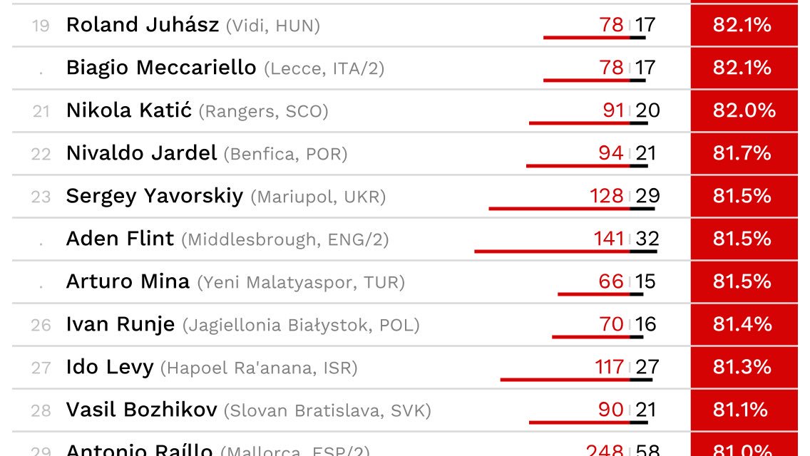 Yeni Malatyaspor’dan Arturo Mina CIES raporunun, hava topu istatistiklerinde (B5 lig harici) en başarılı ilk 50 futbolcu listesine Süper Lig’den giren tek futbolcu (23.) <a href="/YMSkulubu/">Yeni Malatyaspor</a>