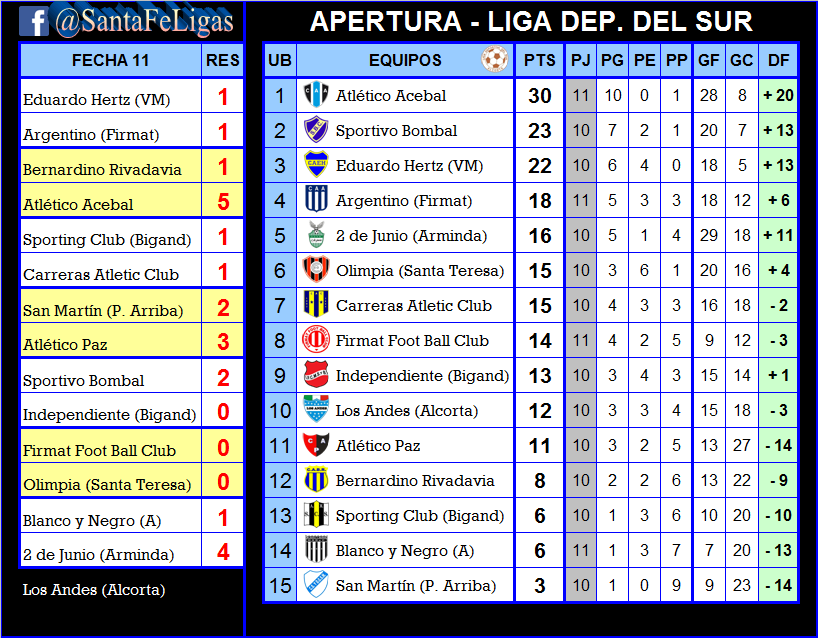LigasFe's tweet photo. #DeportivaDelSur
LIGA DEPORTIVA DEL SUR
FECHA 11
Domingo 14 de abril de 2019
Te dejamos todos los Resultados Finales y actualizamos Tabla de Posiciones. https://t.co/crZwFl6MXM