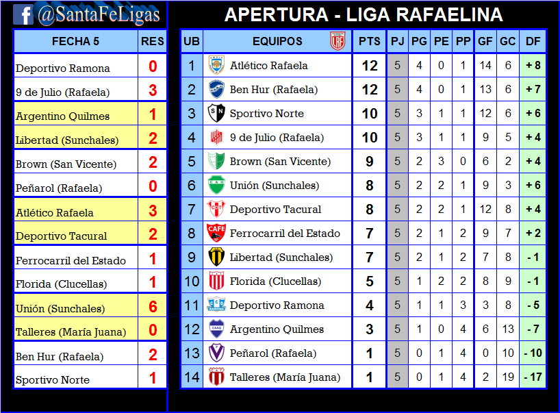 LigasFe's tweet photo. #Rafaelina
LIGA RAFAELINA DE FÚTBOL
FECHA 5
Domingo 14 de abril de 2019
Te dejamos todos los Resultados Finales y actualizamos Tabla de Posiciones. https://t.co/W8RHhg4CbH