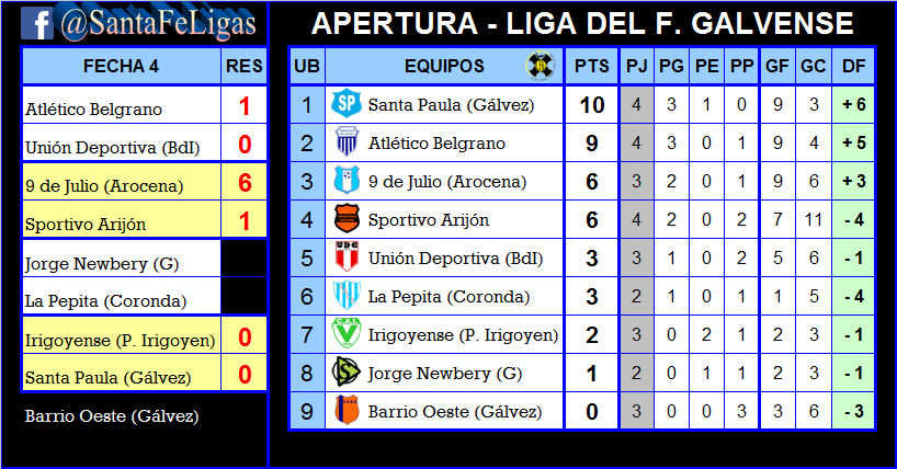 LigasFe's tweet photo. #Galvense
LIGA DEL FÚTBOL GALVENSE
FECHA 4
Domingo 14 de abril de 2019
Te dejamos todos los Resultados Finales y actualizamos Tabla de Posiciones.
Nota: La Pepita tiene dos partidos postergados, de local con 9 de Julio por la Fecha 3 y de visitante de Jorge Newbery por la Fecha 4 https://t.co/ZI9qMGnZz2